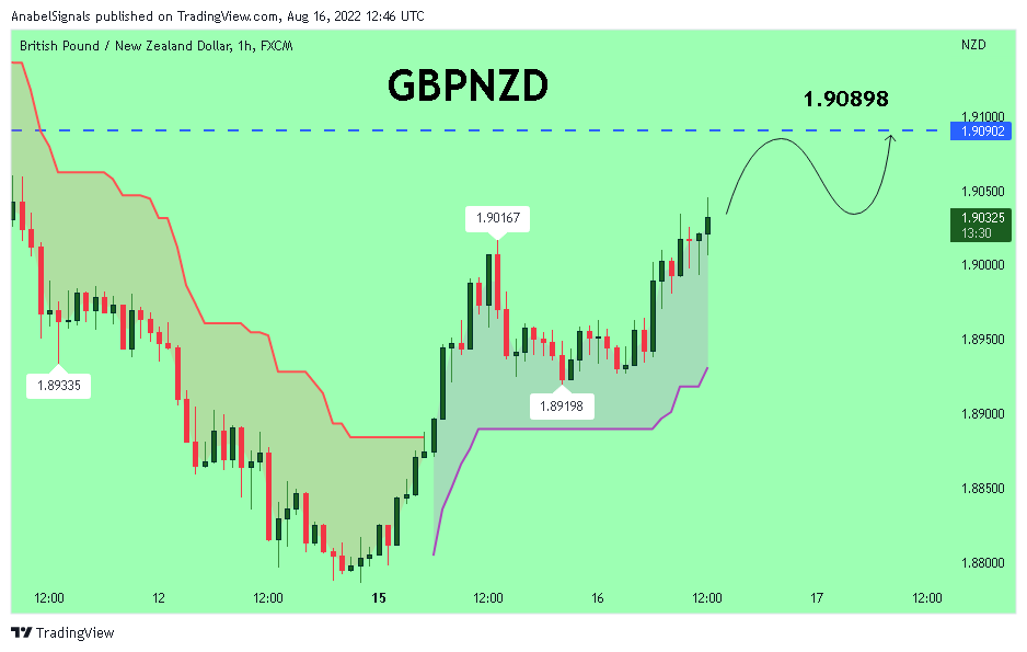 FX:GBPNZD Chart Image by AnabelSignals