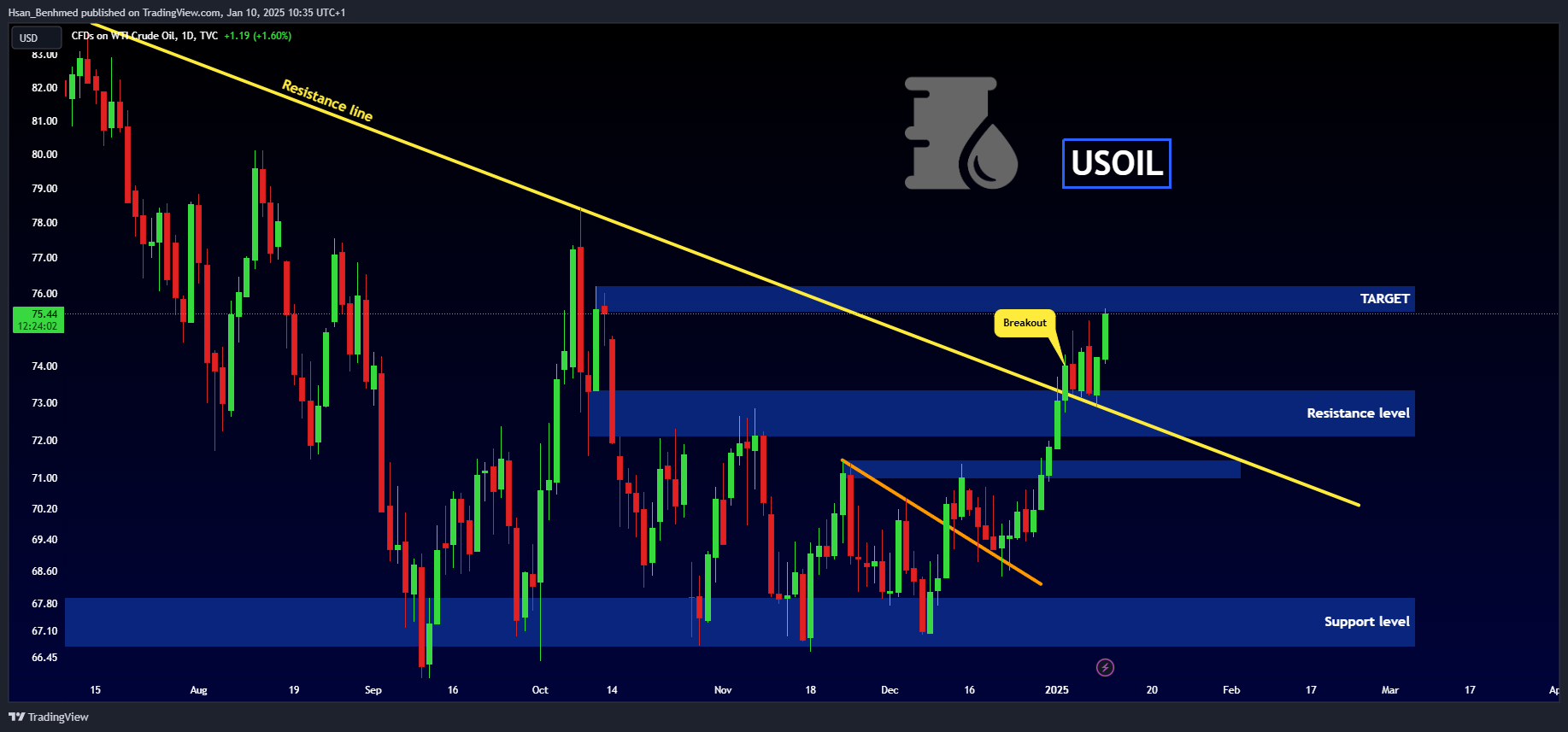 TVC:USOIL Chart Image by Hsan_Benhmed