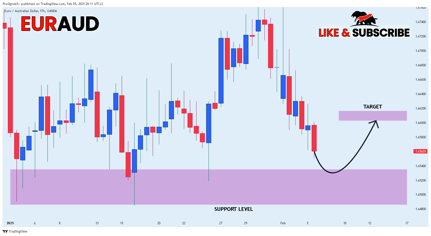 OANDA:EURAUD Chart Image by ProSignalsFx