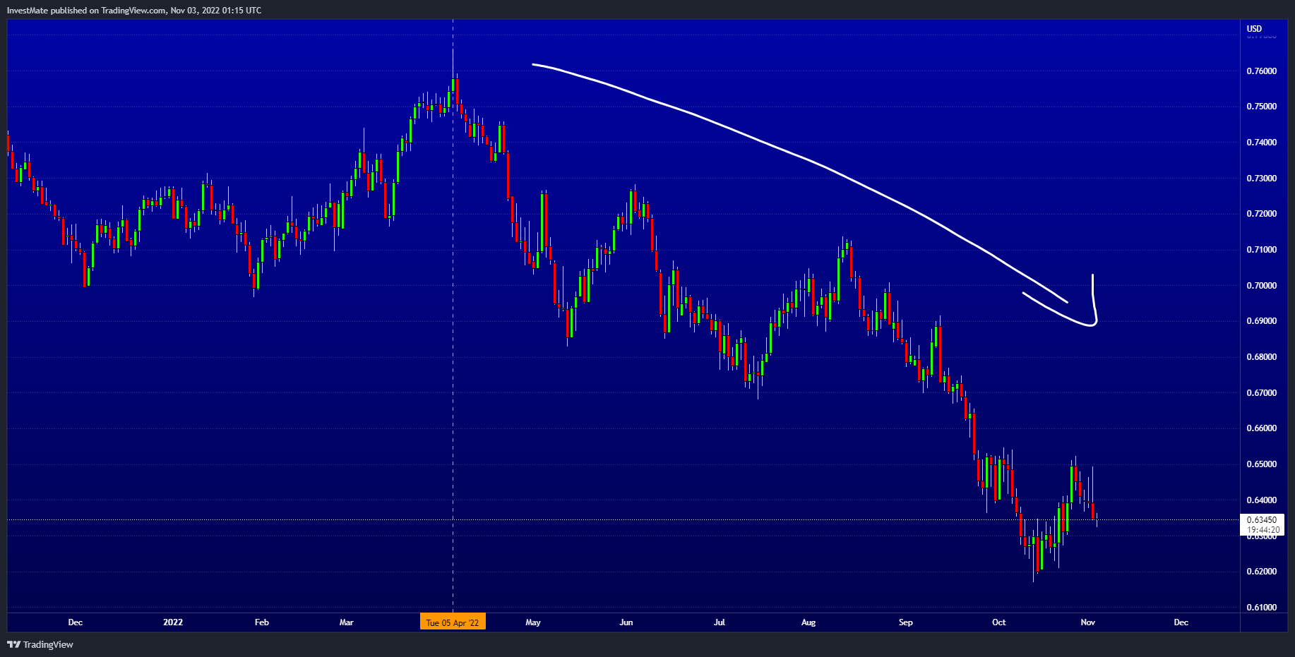 FX:AUDUSD Chart Image by InvestMate