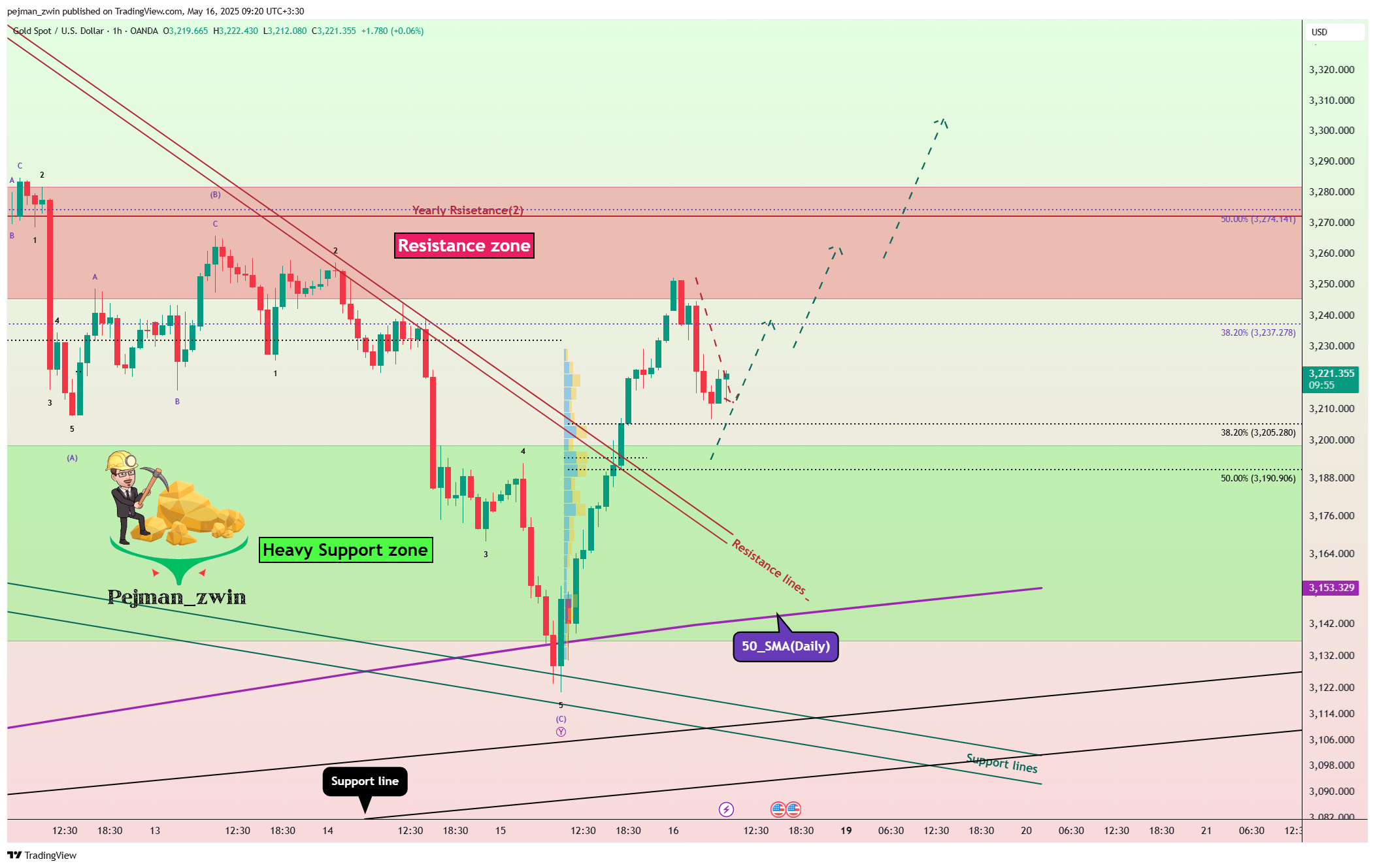 OANDA:XAUUSD Chart Image by pejman_zwin