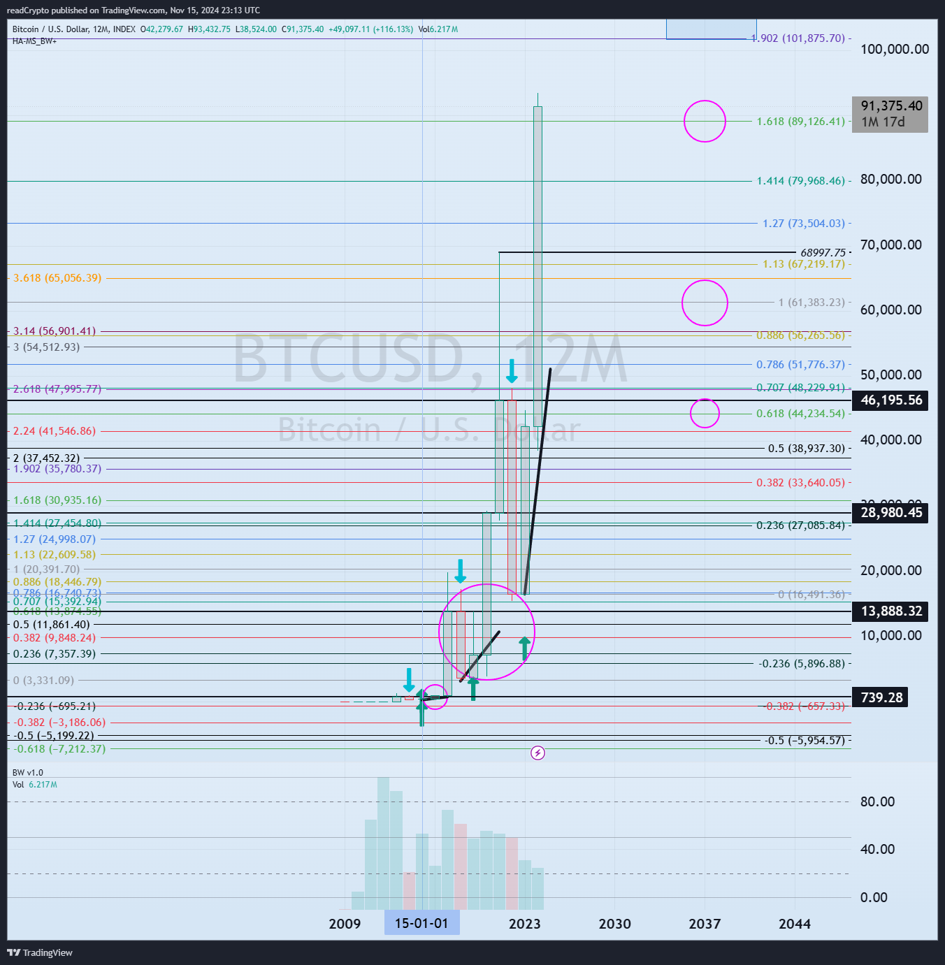INDEX:BTCUSD Chart Image by readCrypto