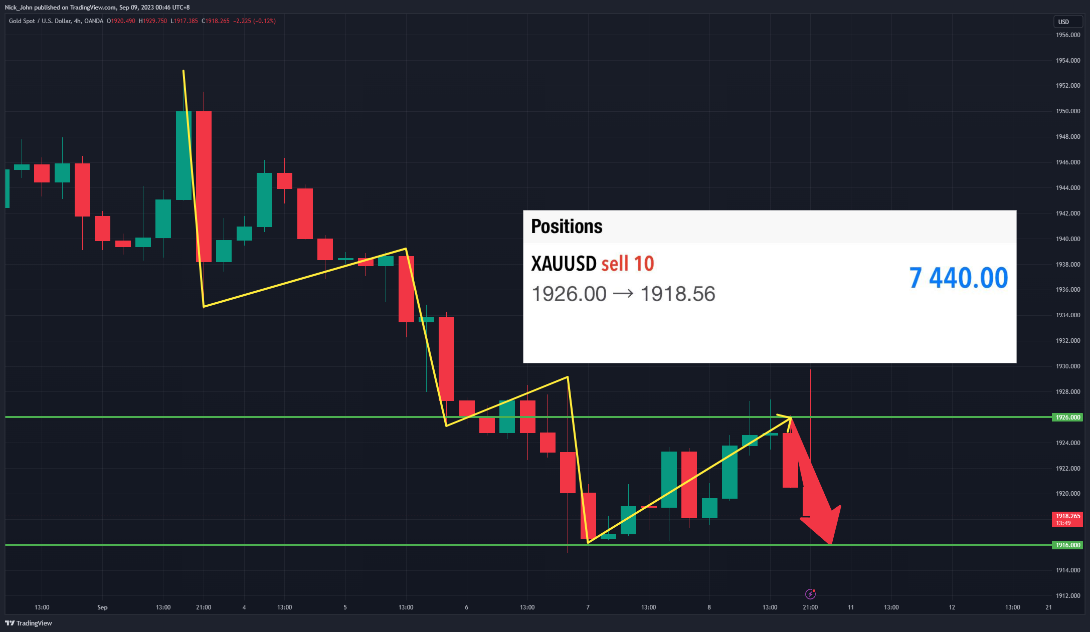 OANDA:XAUUSD Chart Image by Nick_John