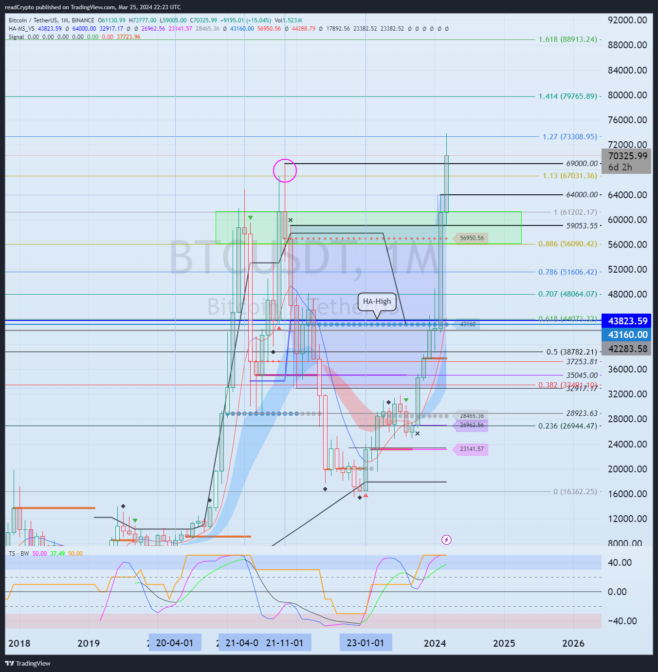 BINANCE:BTCUSDT Chart Image by readCrypto