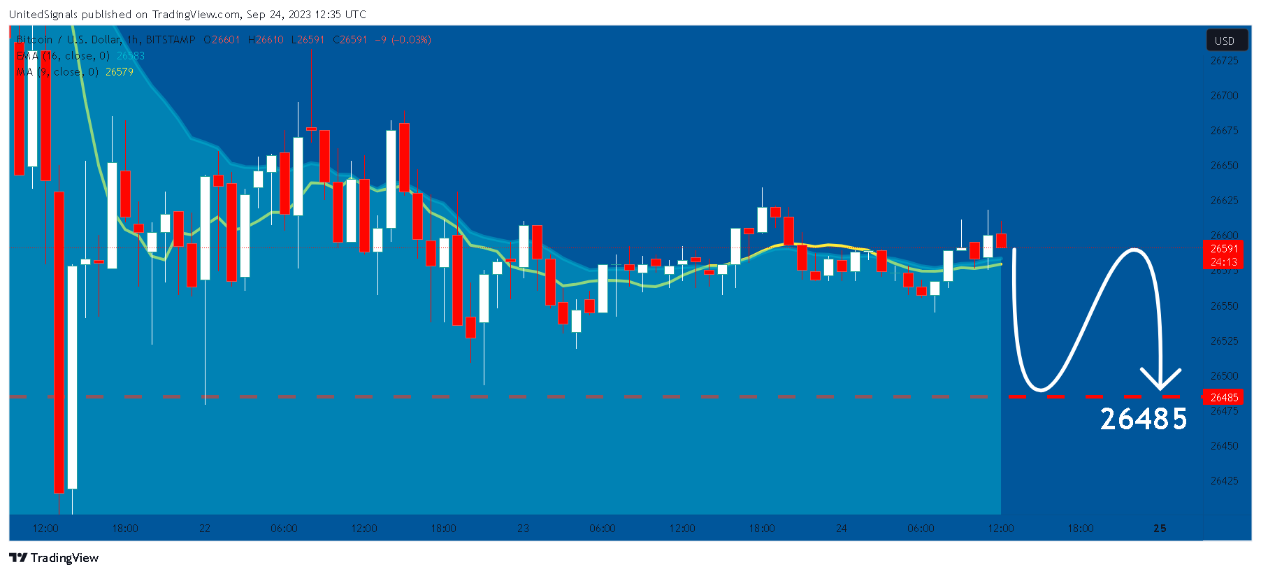 BITSTAMP:BTCUSD Chart Image by UnitedSignals