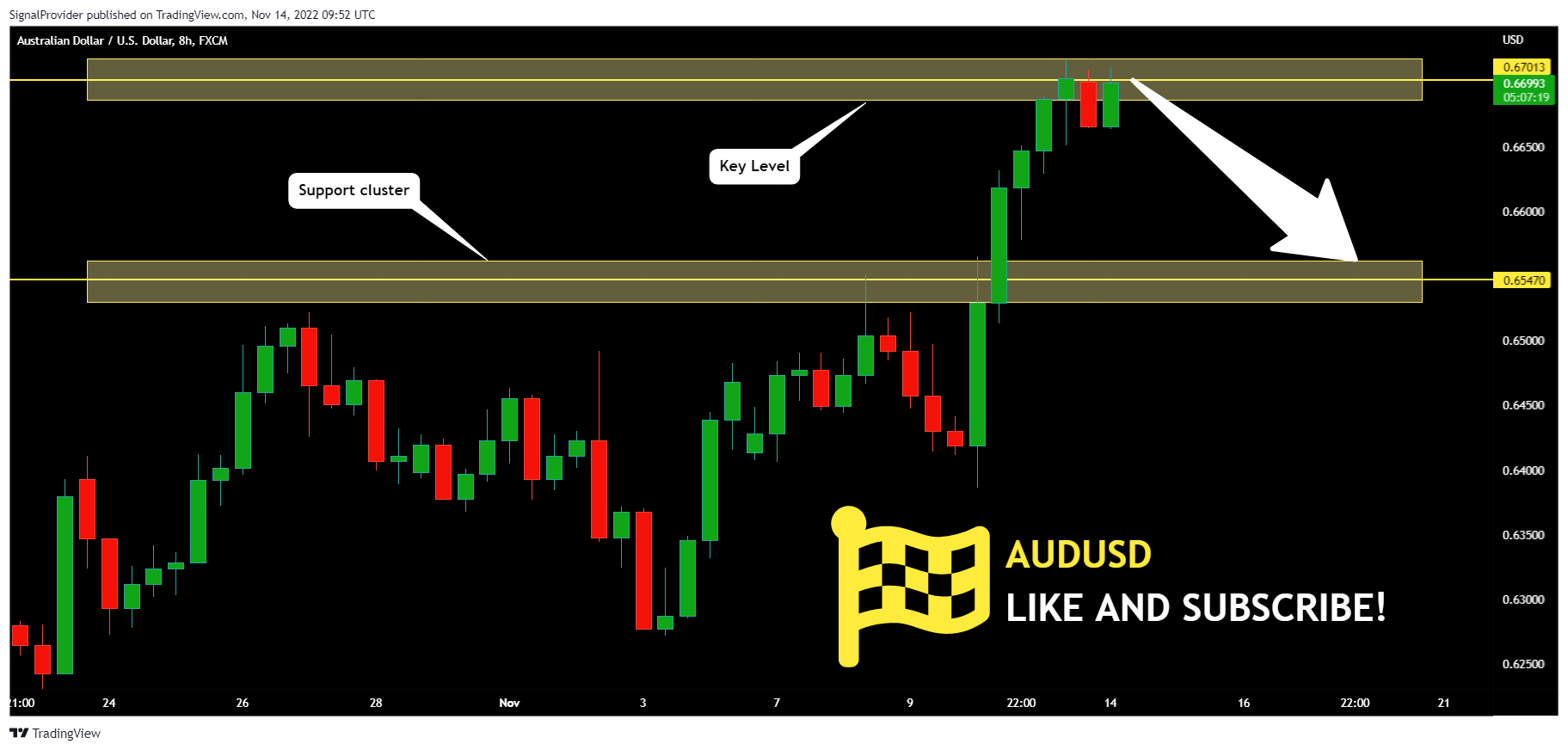 FX:AUDUSD Chart Image by SignalProvider