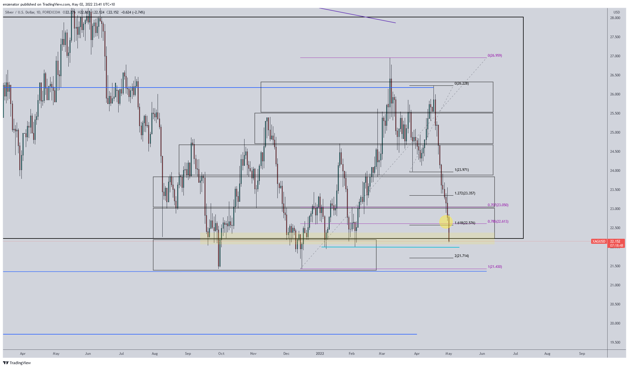 FOREXCOM:XAGUSD Chart Image by enzenator