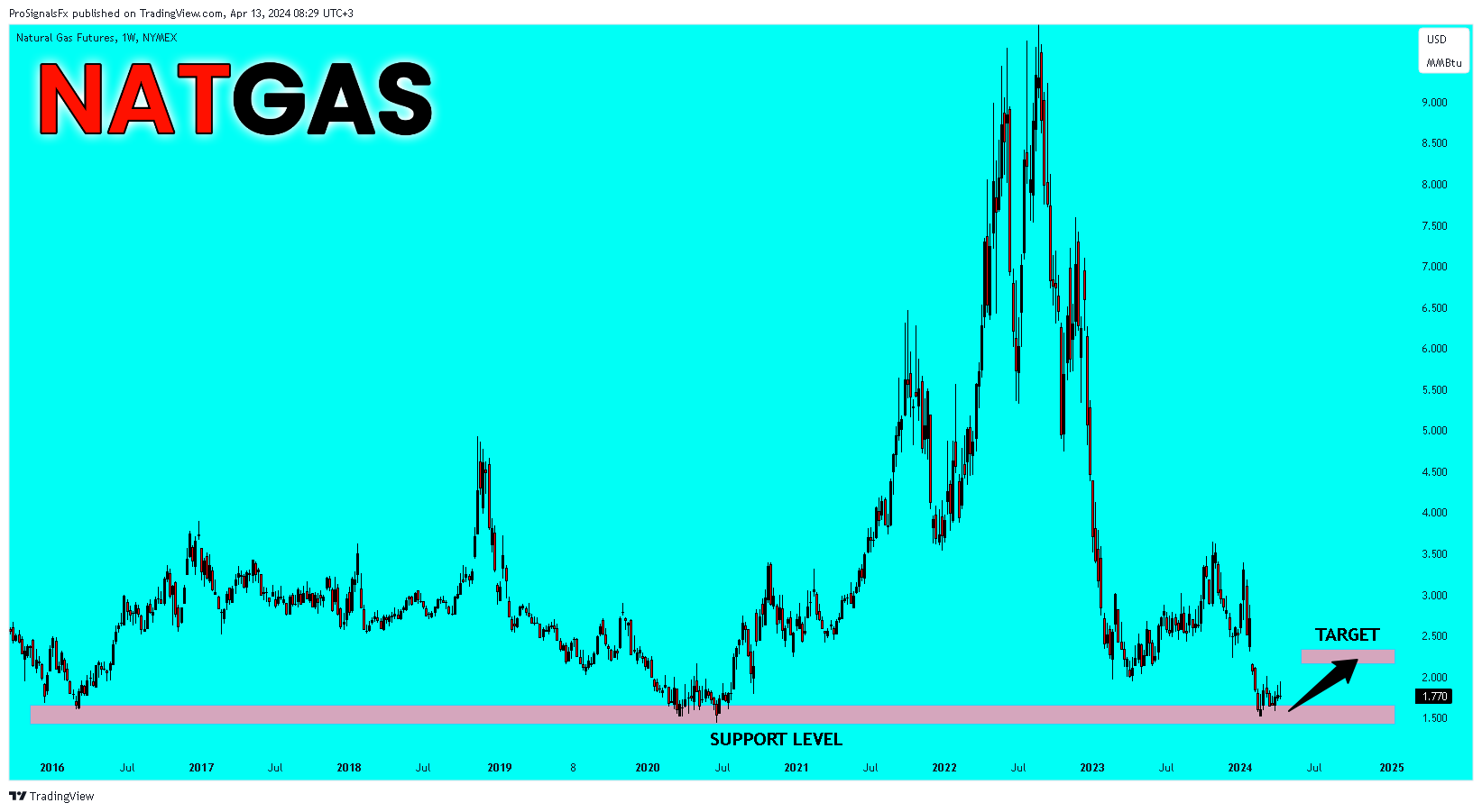 NYMEX_DL:NG1! Chart Image by ProSignalsFx