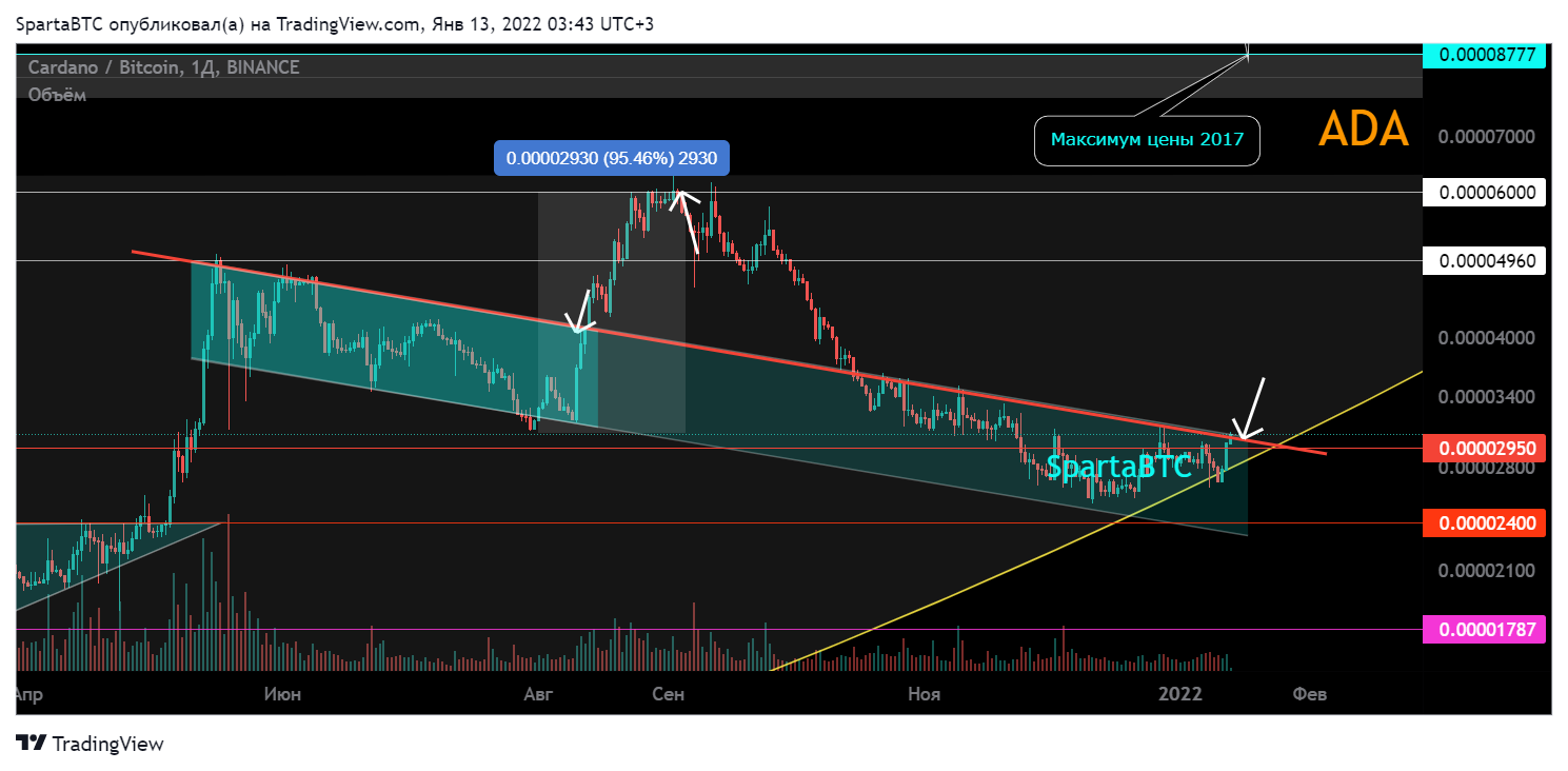 BINANCE:ADABTC Chart Image by SpartaBTC