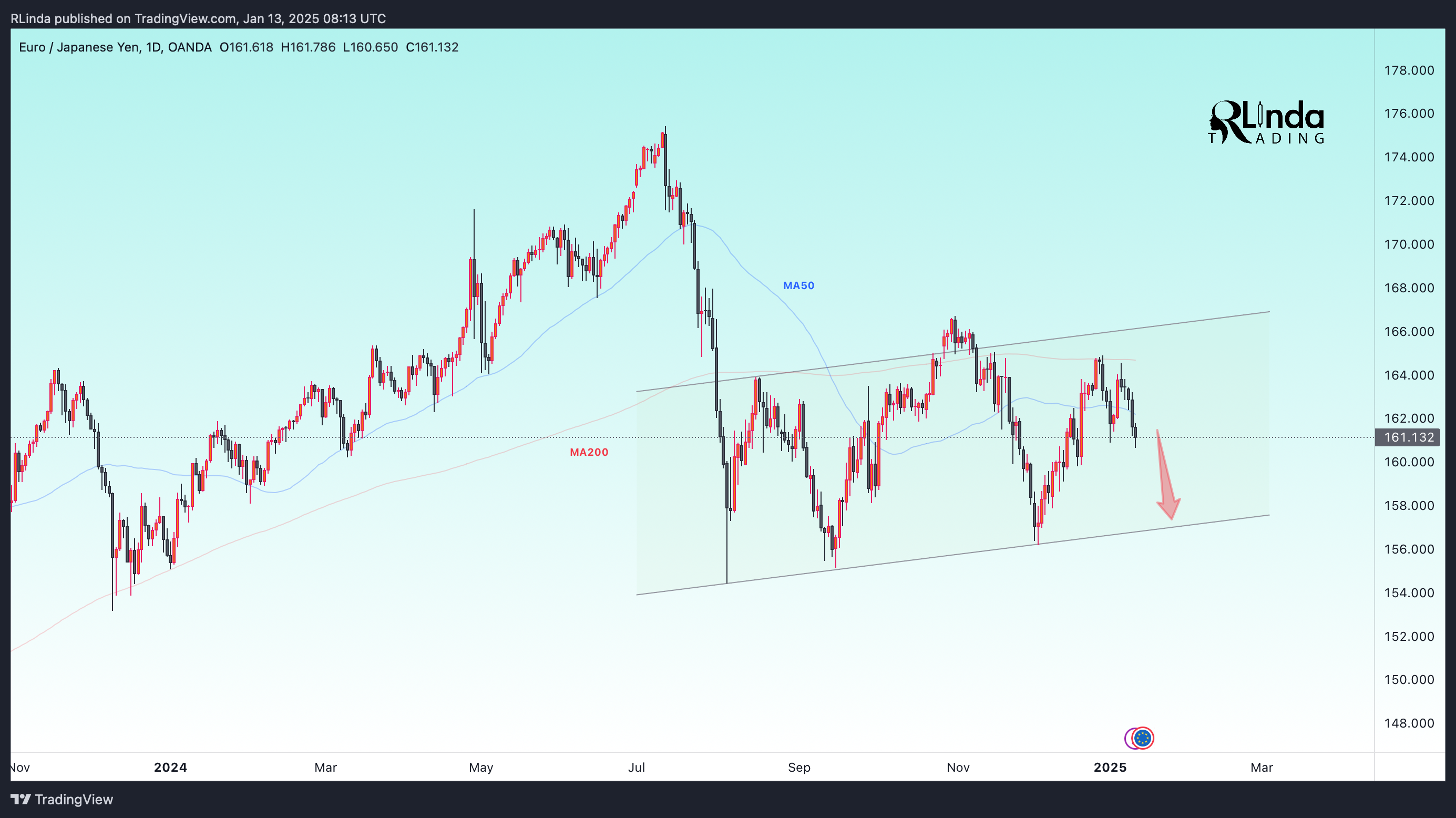 OANDA:EURJPY Chart Image by RLinda