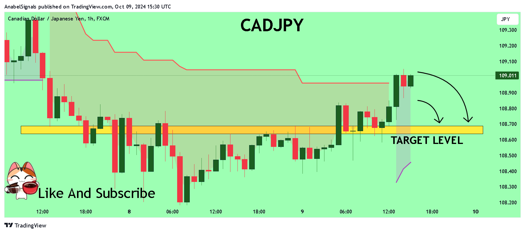 FX:CADJPY Chart Image by AnabelSignals