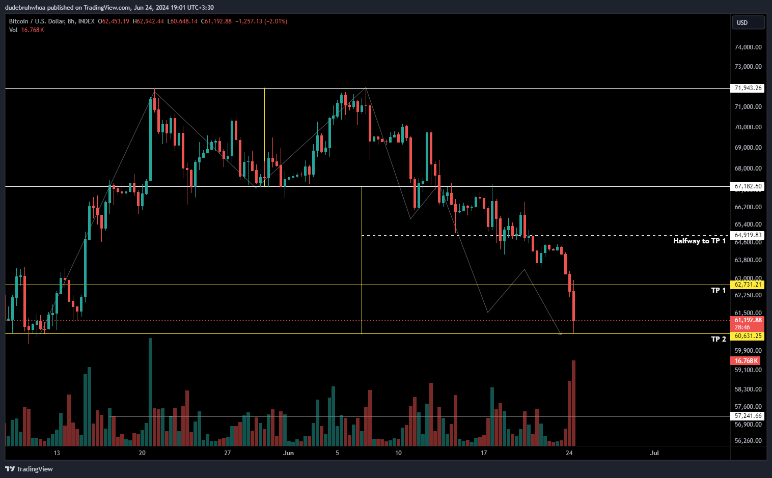 INDEX:BTCUSD Chart Image by dudebruhwhoa