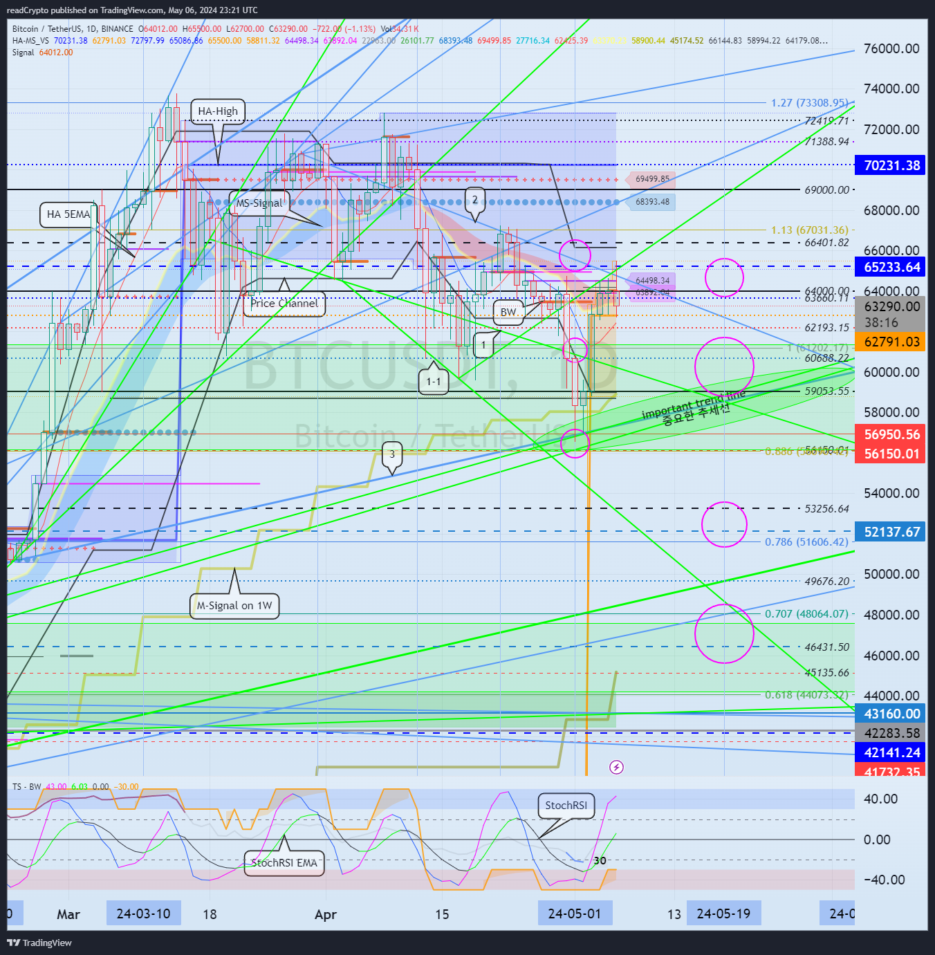 BINANCE:BTCUSDT Chart Image by readCrypto