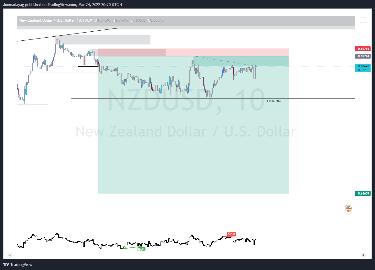 FX:NZDUSD Chart Image by Junmadayag