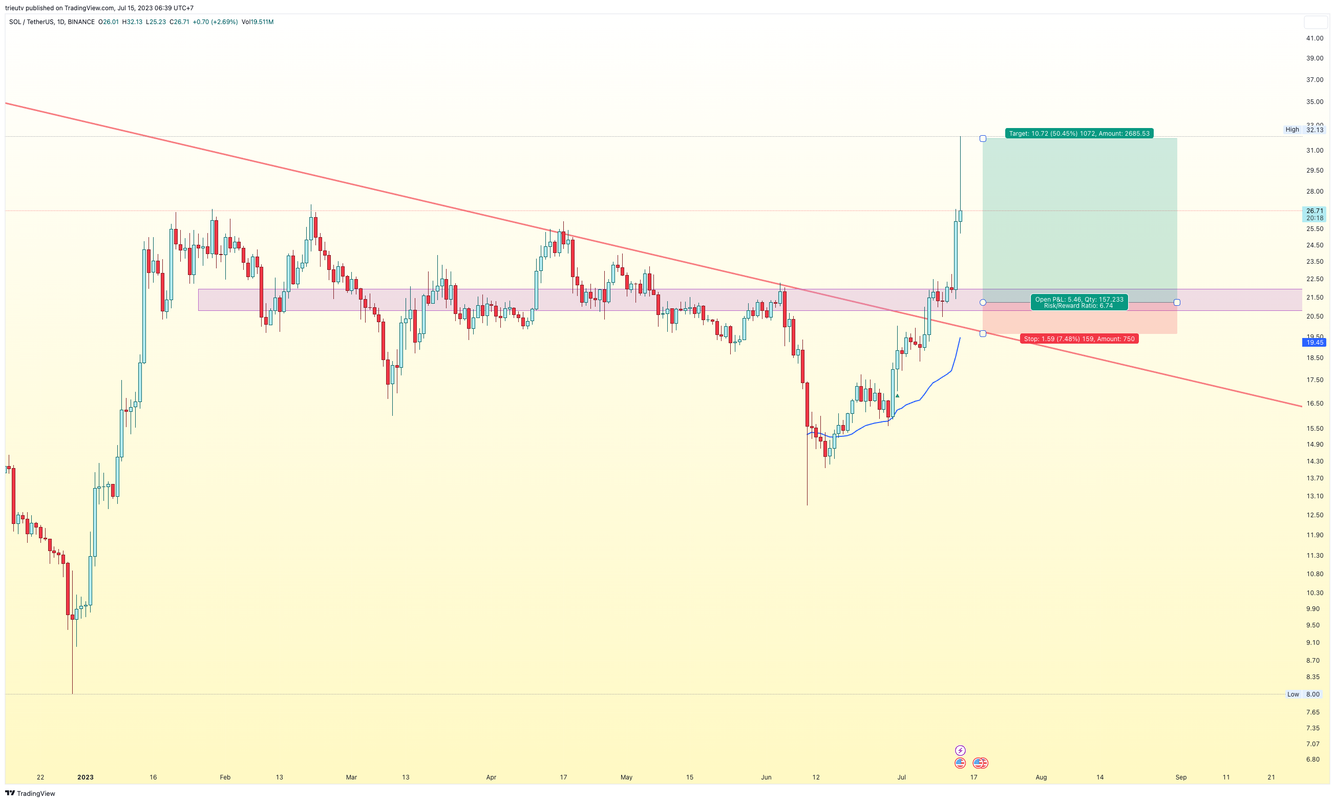 BINANCE:SOLUSDT Chart Image by mileinvest