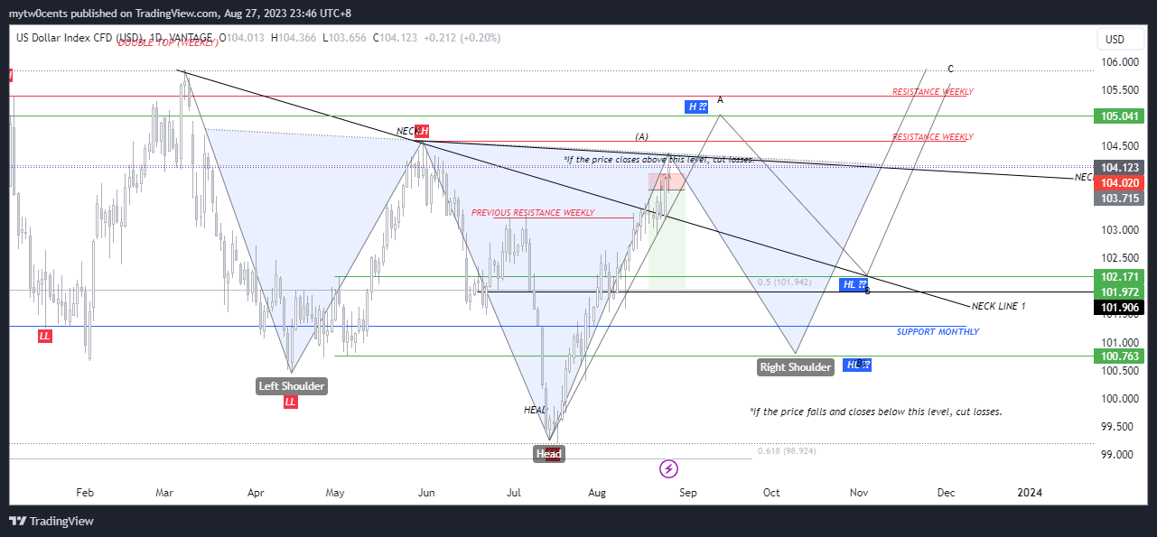 VANTAGE:USDX Chart Image by mytw0cents