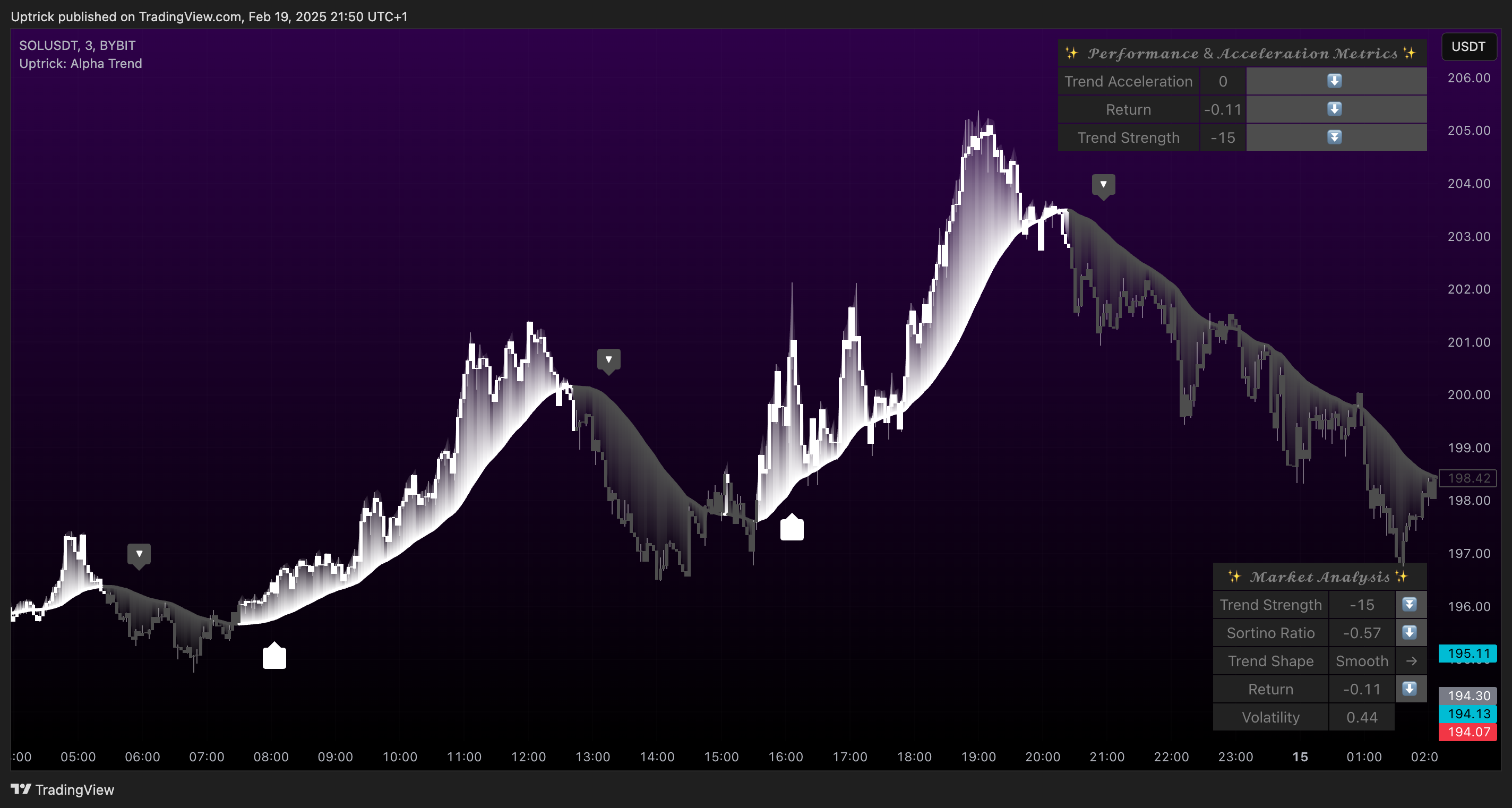 BYBIT:SOLUSDT Chart Image by Uptrick