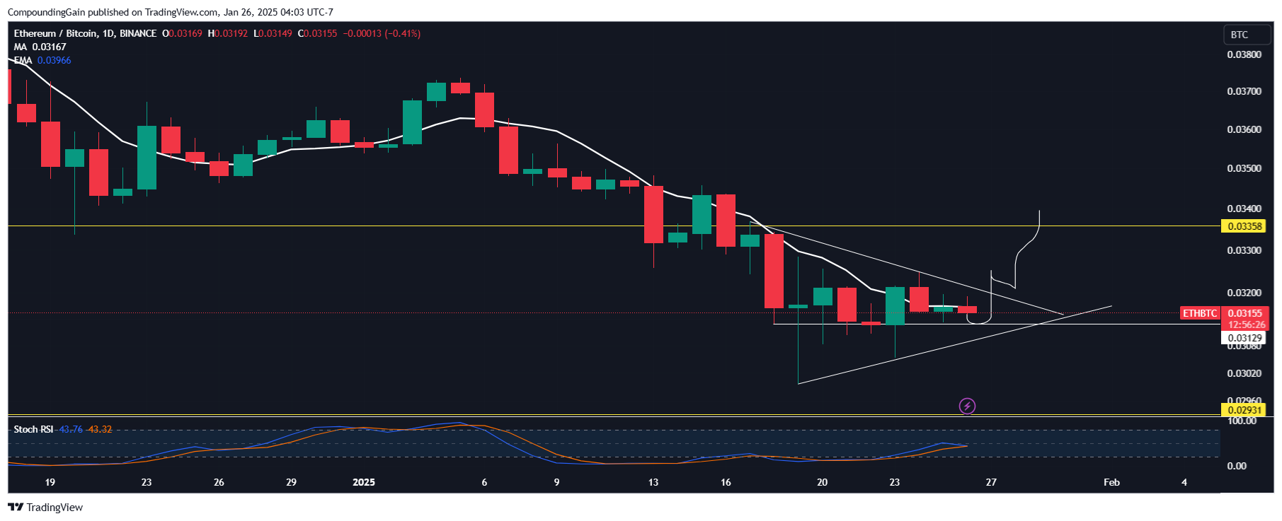 BINANCE:ETHBTC Chart Image by CompoundingGain