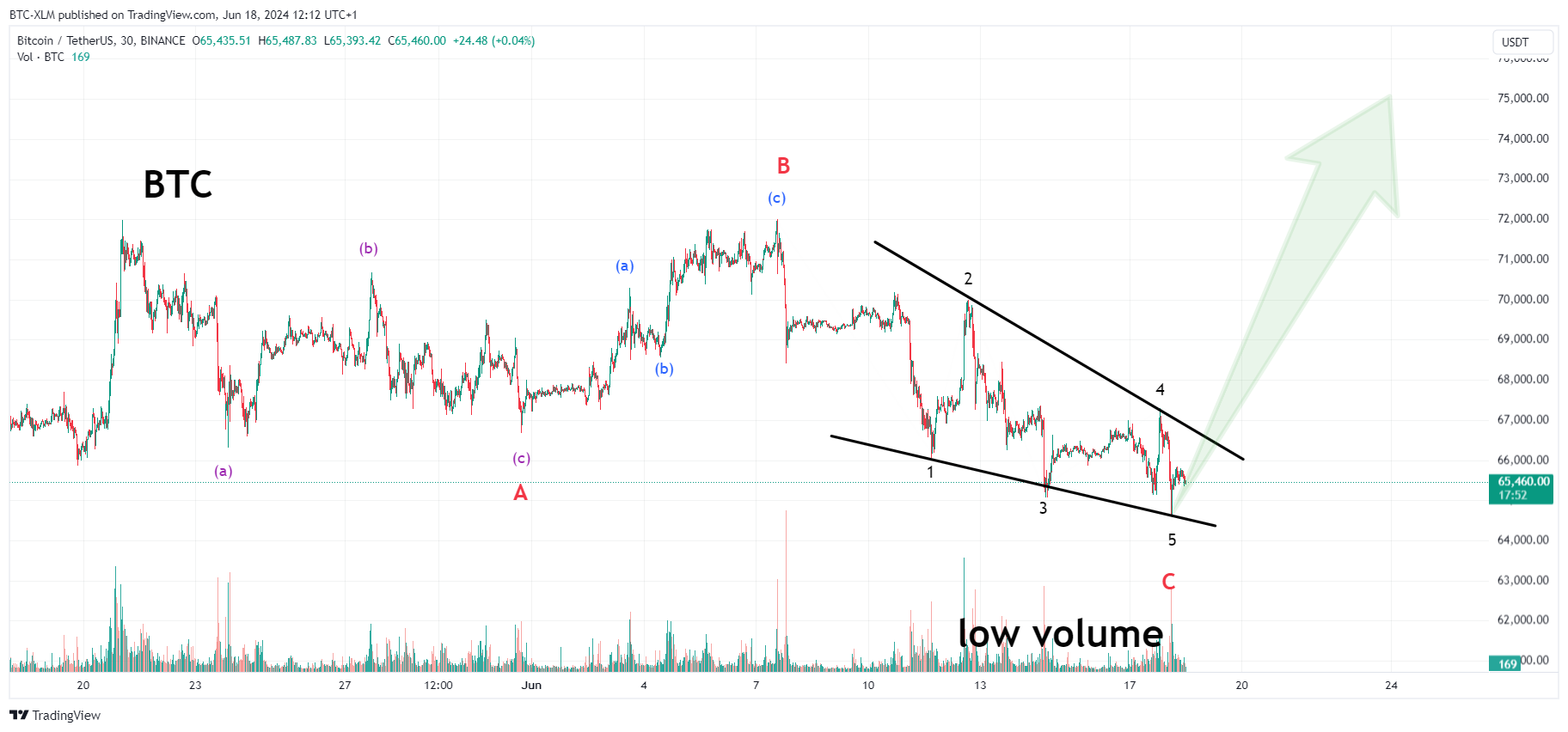 BINANCE:BTCUSDT Chart Image by BTC-XLM