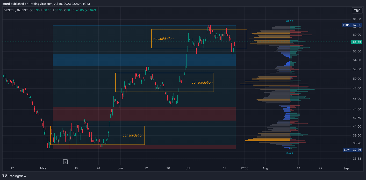 BIST:VESTL Chart Image by dgtrd