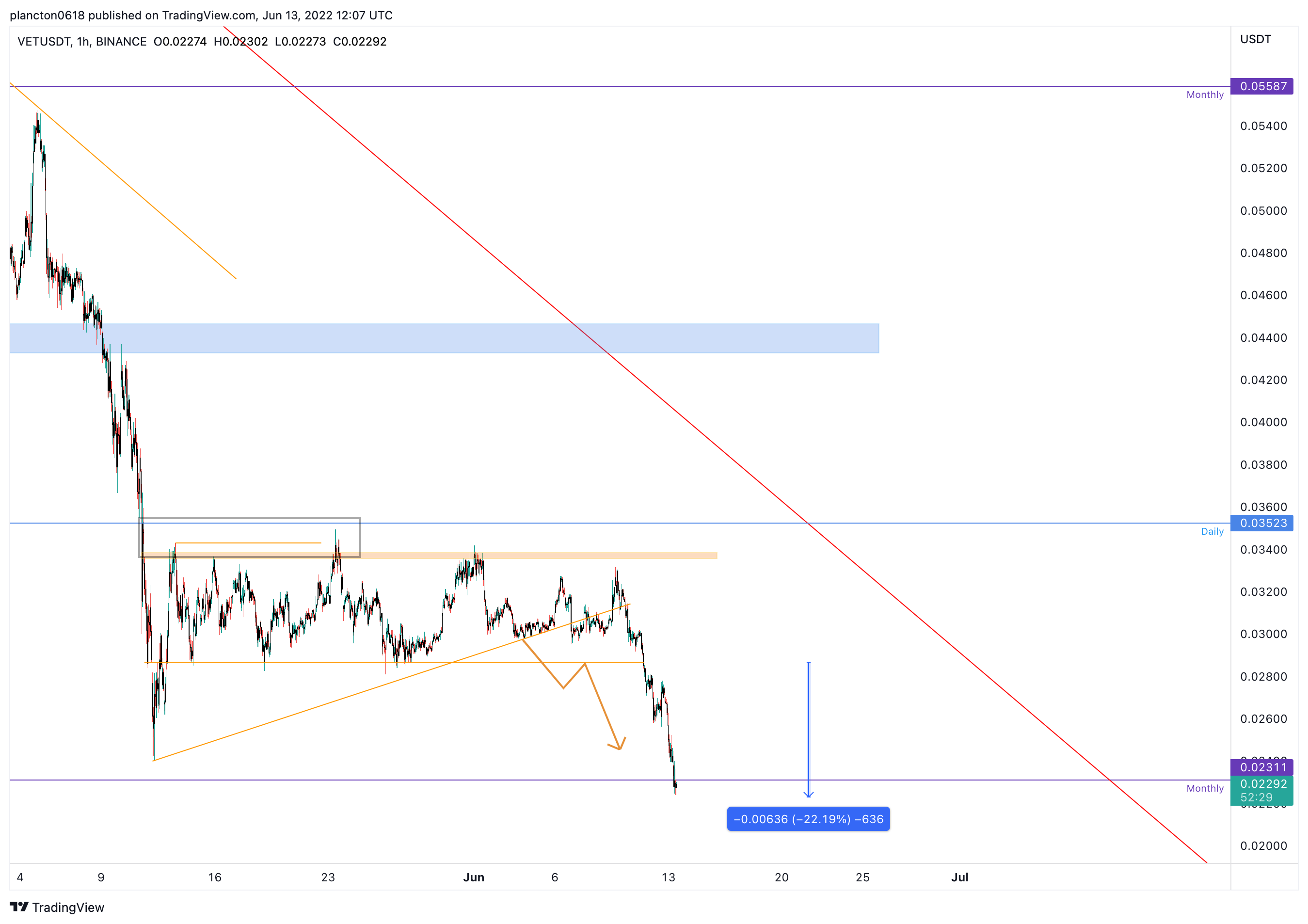 BINANCE:VETUSDT Chart Image by InkyGrip
