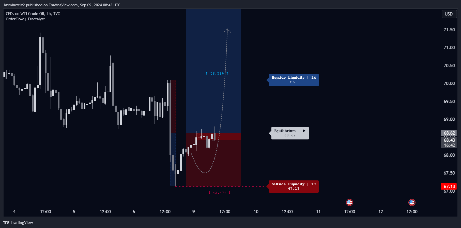 TVC:USOIL Chart Image by Jasminex1x2
