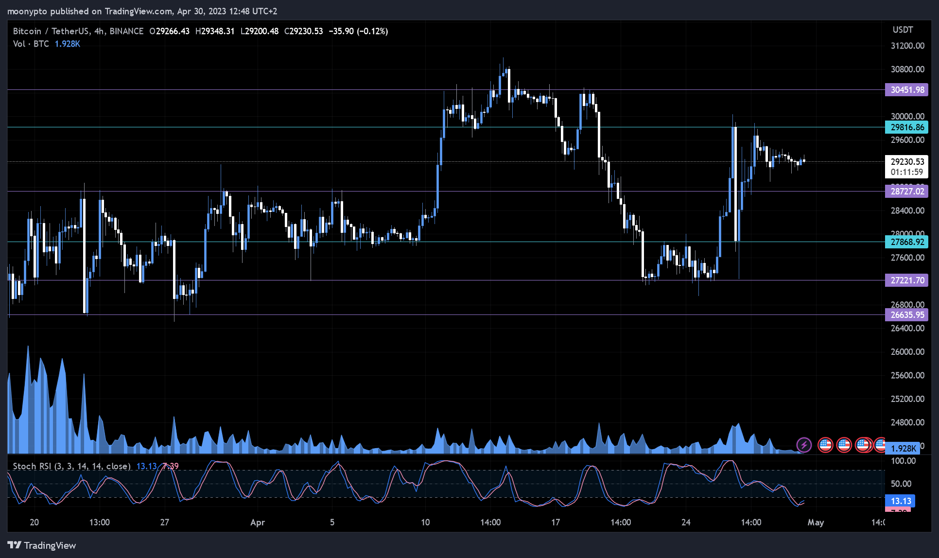 BINANCE:BTCUSDT Chart Image by moonypto