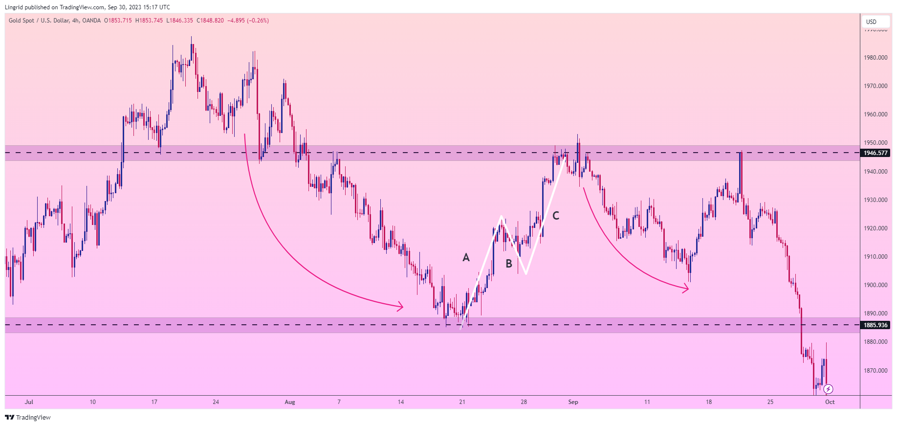 OANDA:XAUUSD Chart Image by Lingrid