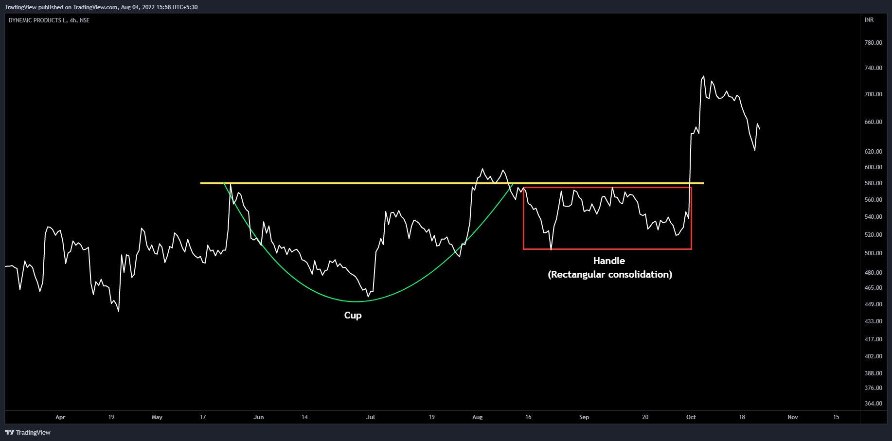 NSE:DYNPRO Chart Image by TradingView