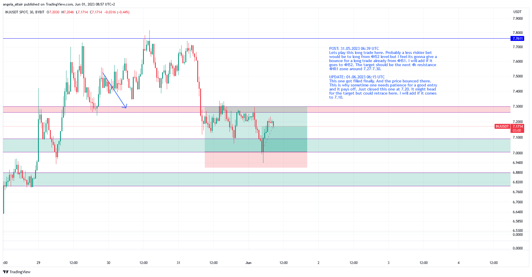 BYBIT:INJUSDT Chart Image by angela_altair