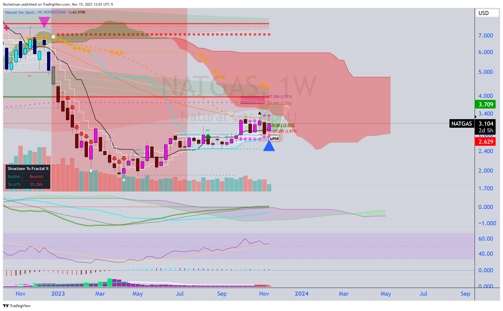 PEPPERSTONE:NATGAS Chart Image by Rocketman