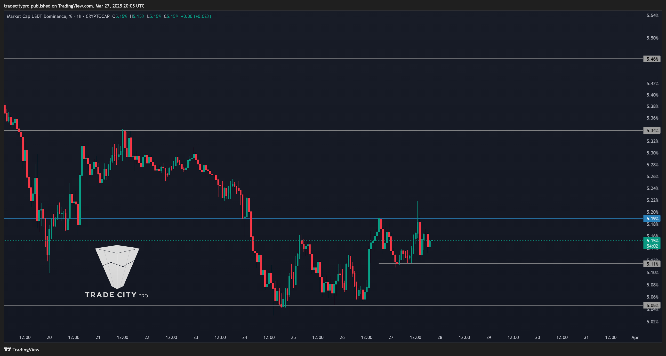 CRYPTOCAP:USDT.D Chart Image by tradecitypro