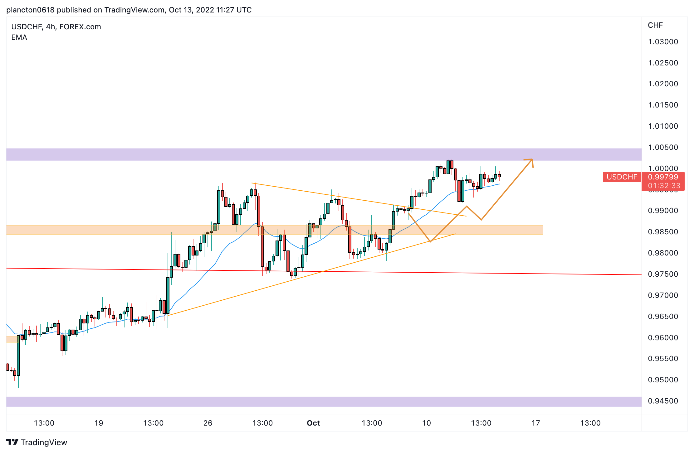 FOREXCOM:USDCHF Chart Image by InkyGrip