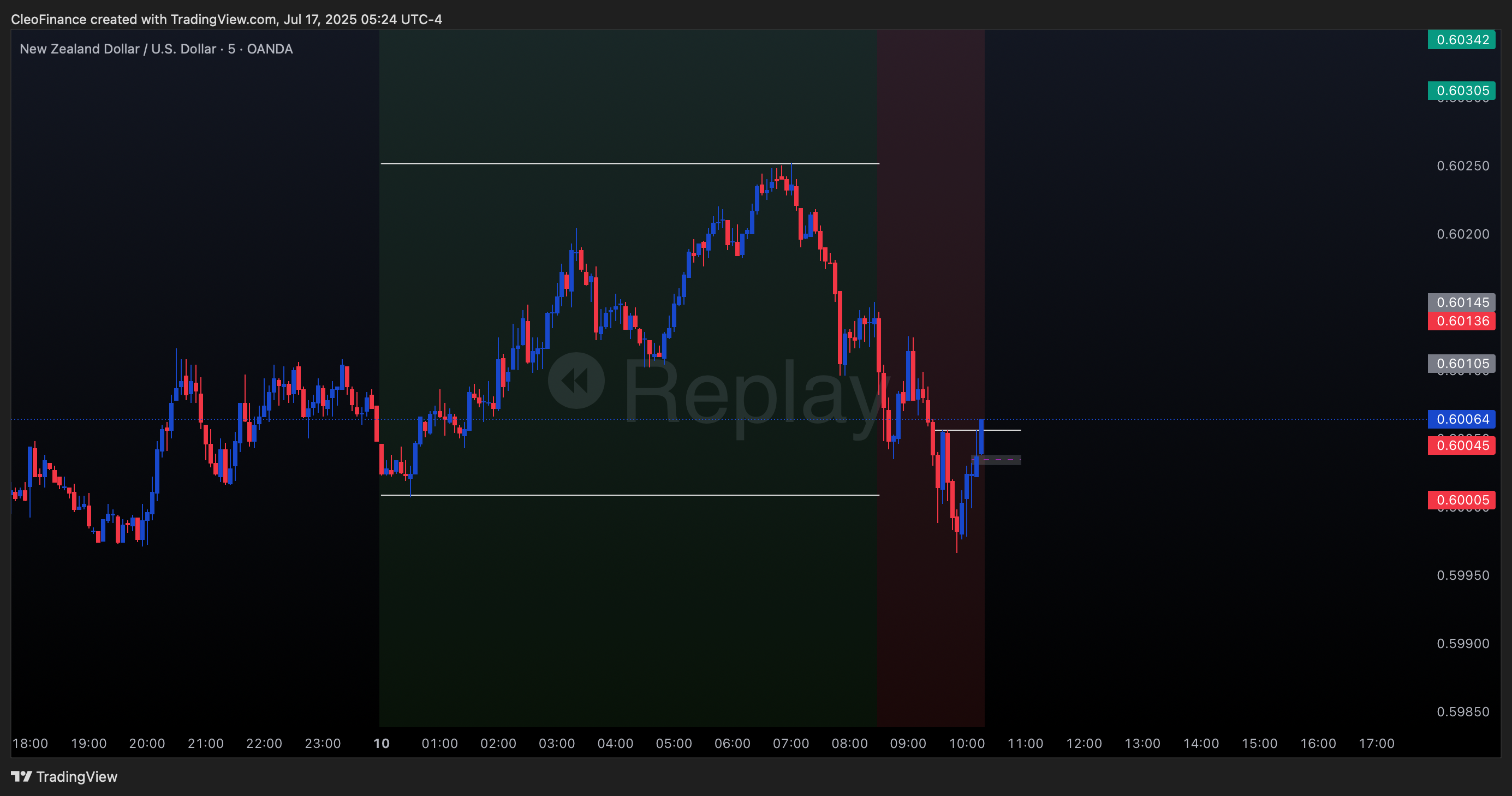 OANDA:NZDUSD Chart Image by CleoFinance