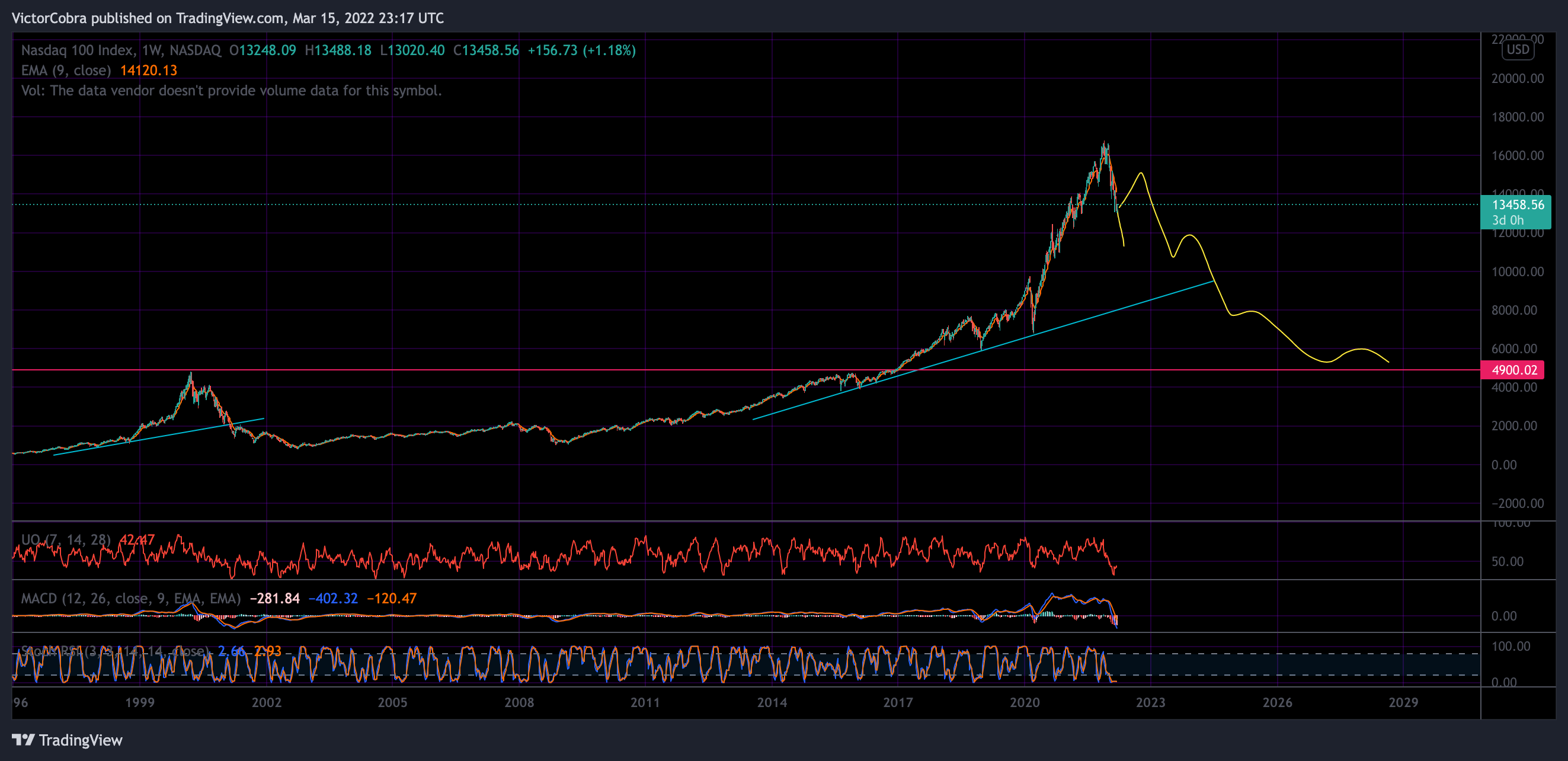 NASDAQ:NDX Chart Image by VictorCobra