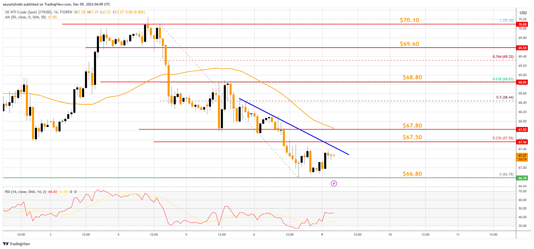 FXOPEN:XTIUSD Chart Image by aayushjindal