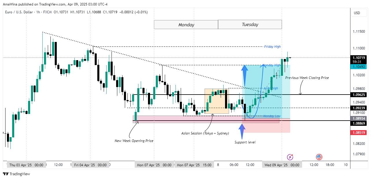 FX:EURUSD Chart Image by AmaWina