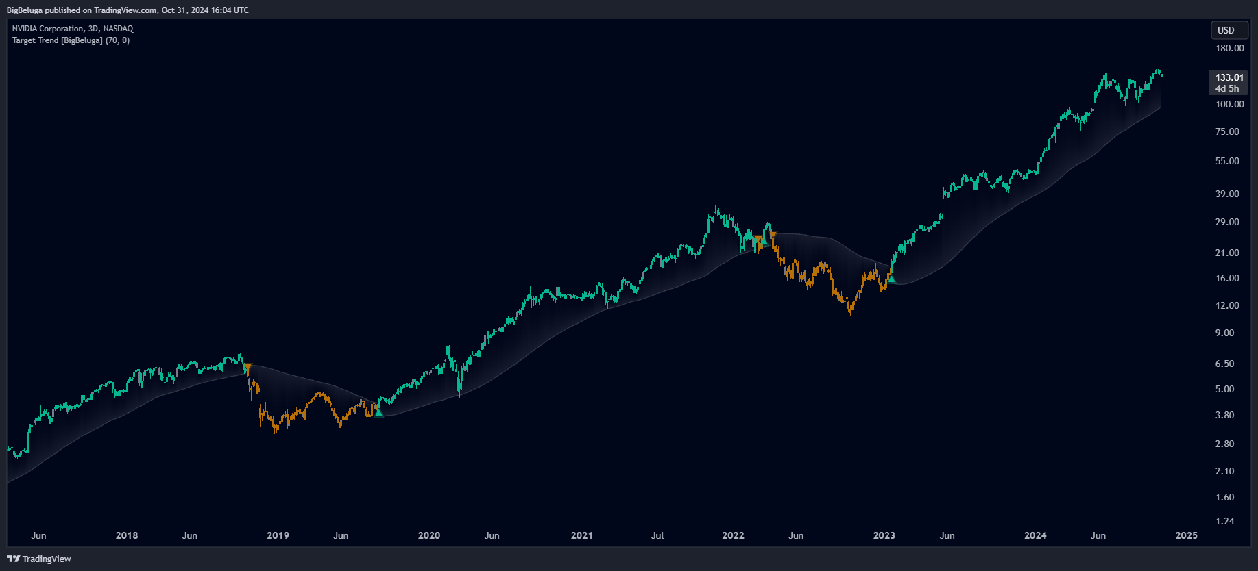BATS:NVDA Chart Image by BigBeluga
