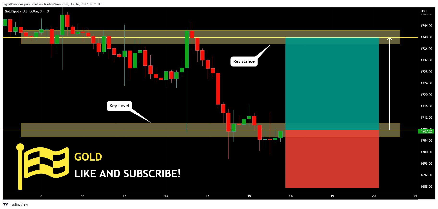 FX:XAUUSD Chart Image by SignalProvider