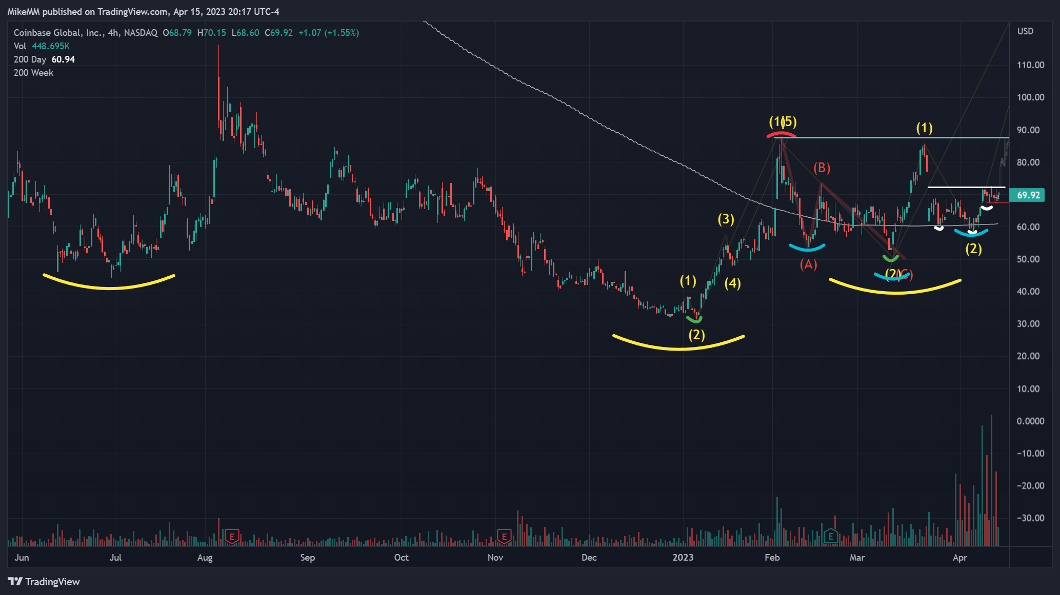 NASDAQ:COIN Chart Image by MikeMM