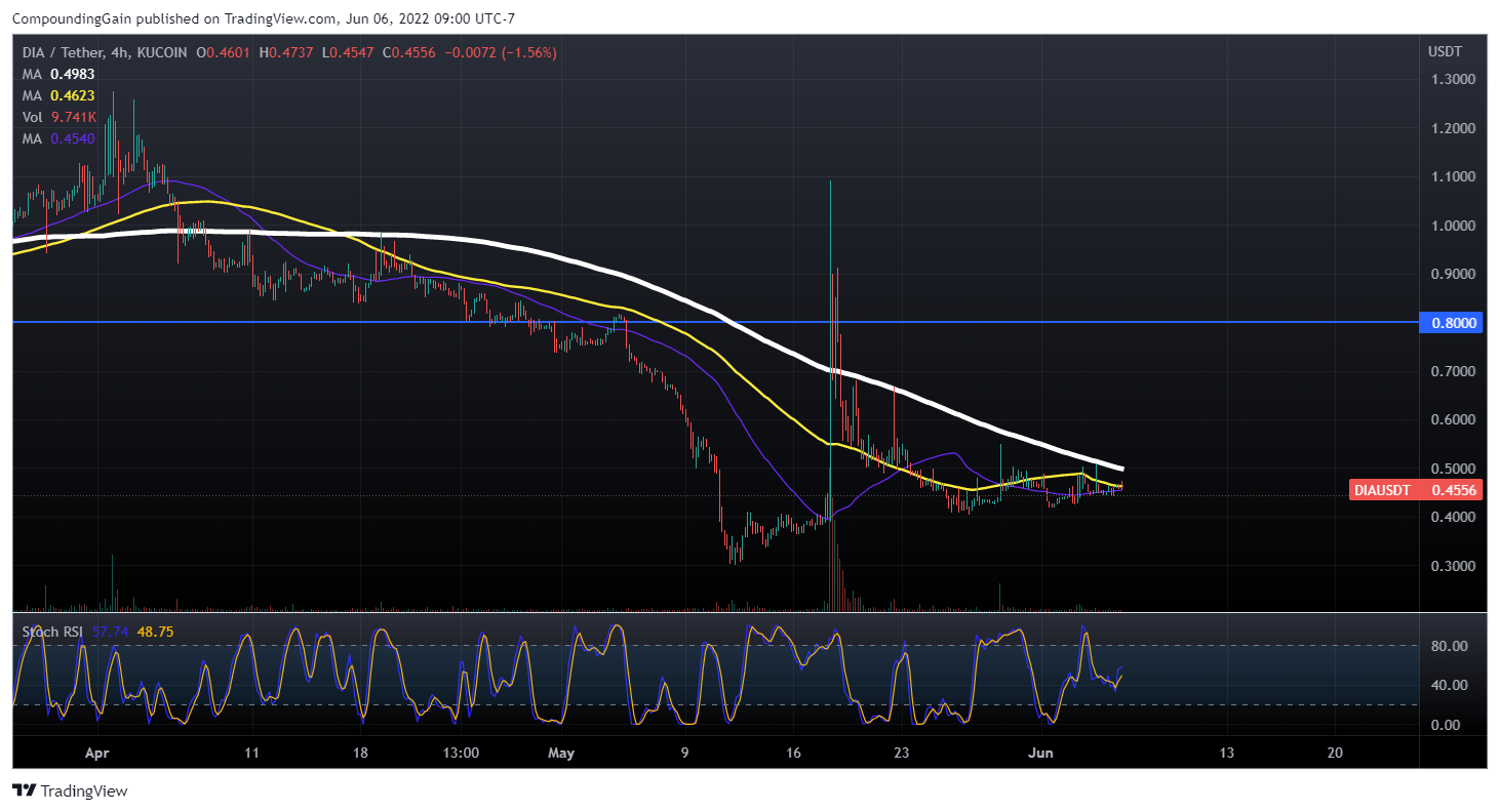 KUCOIN:DIAUSDT Chart Image by CompoundingGain