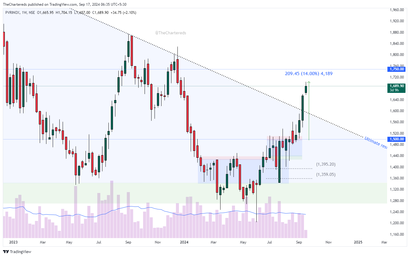 NSE:PVRINOX Chart Image by TheChartereds