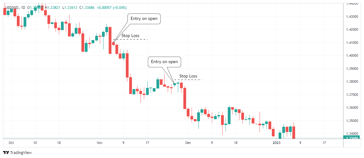 USDSGD Chart Image