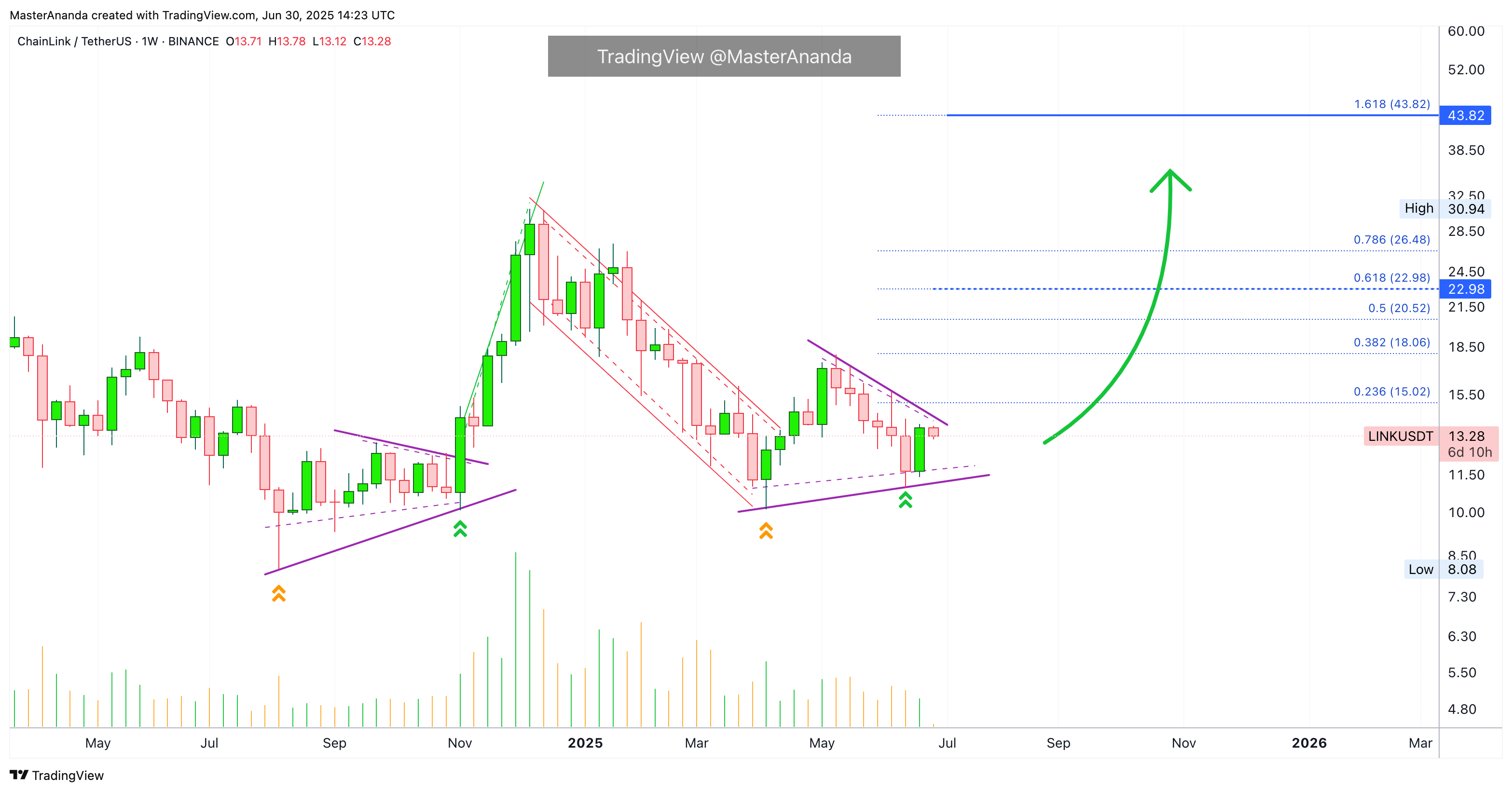 BINANCE:LINKUSDT Chart Image by MasterAnanda