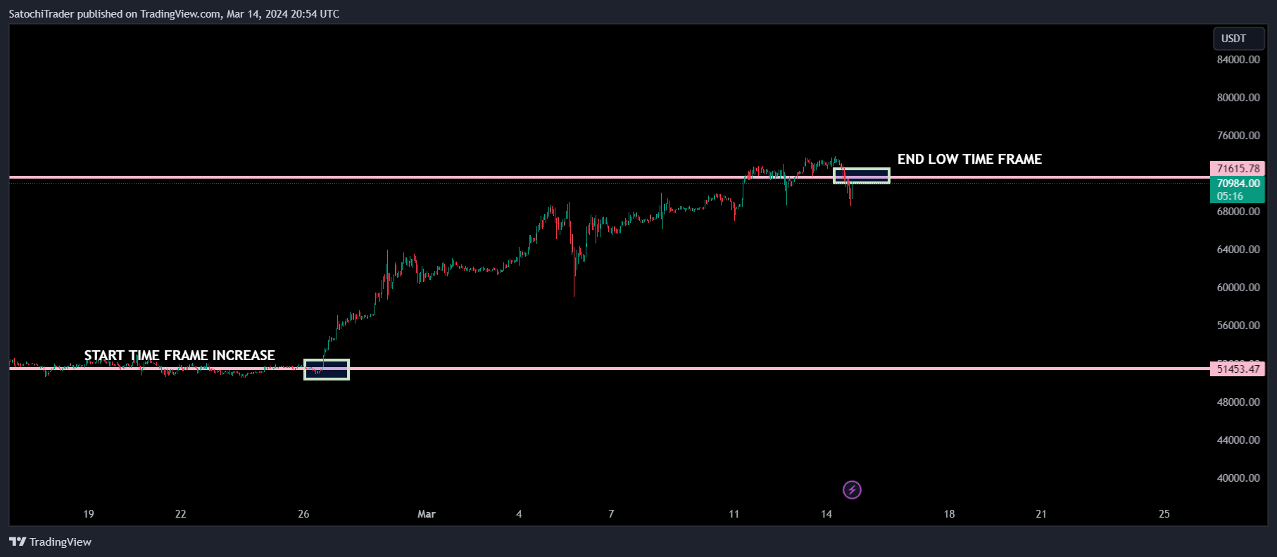 BINANCE:BTCUSDT Chart Image by SatochiTrader
