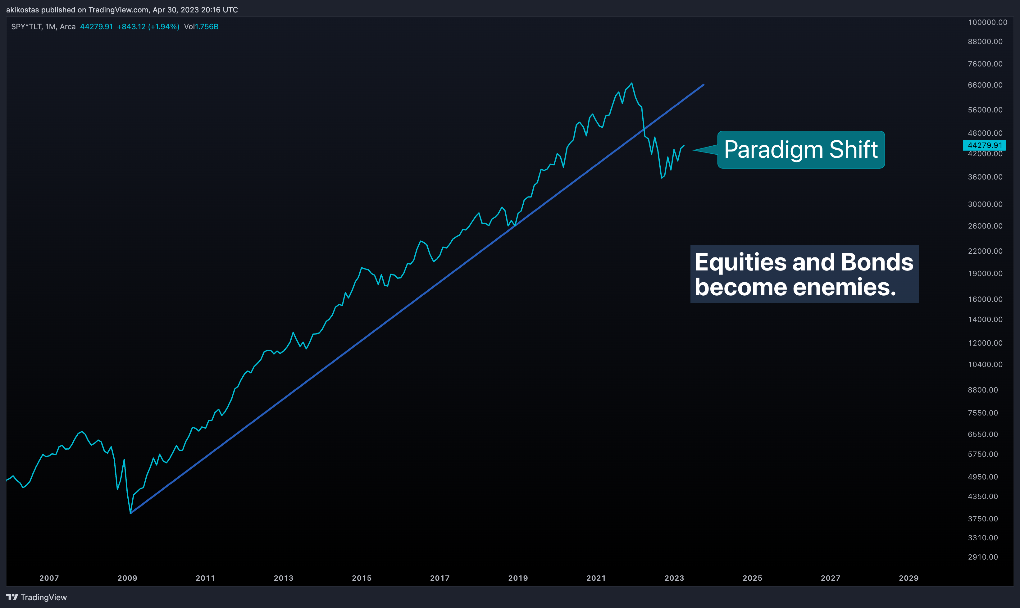 AMEX:SPY*NASDAQ:TLT Chart Image by akikostas