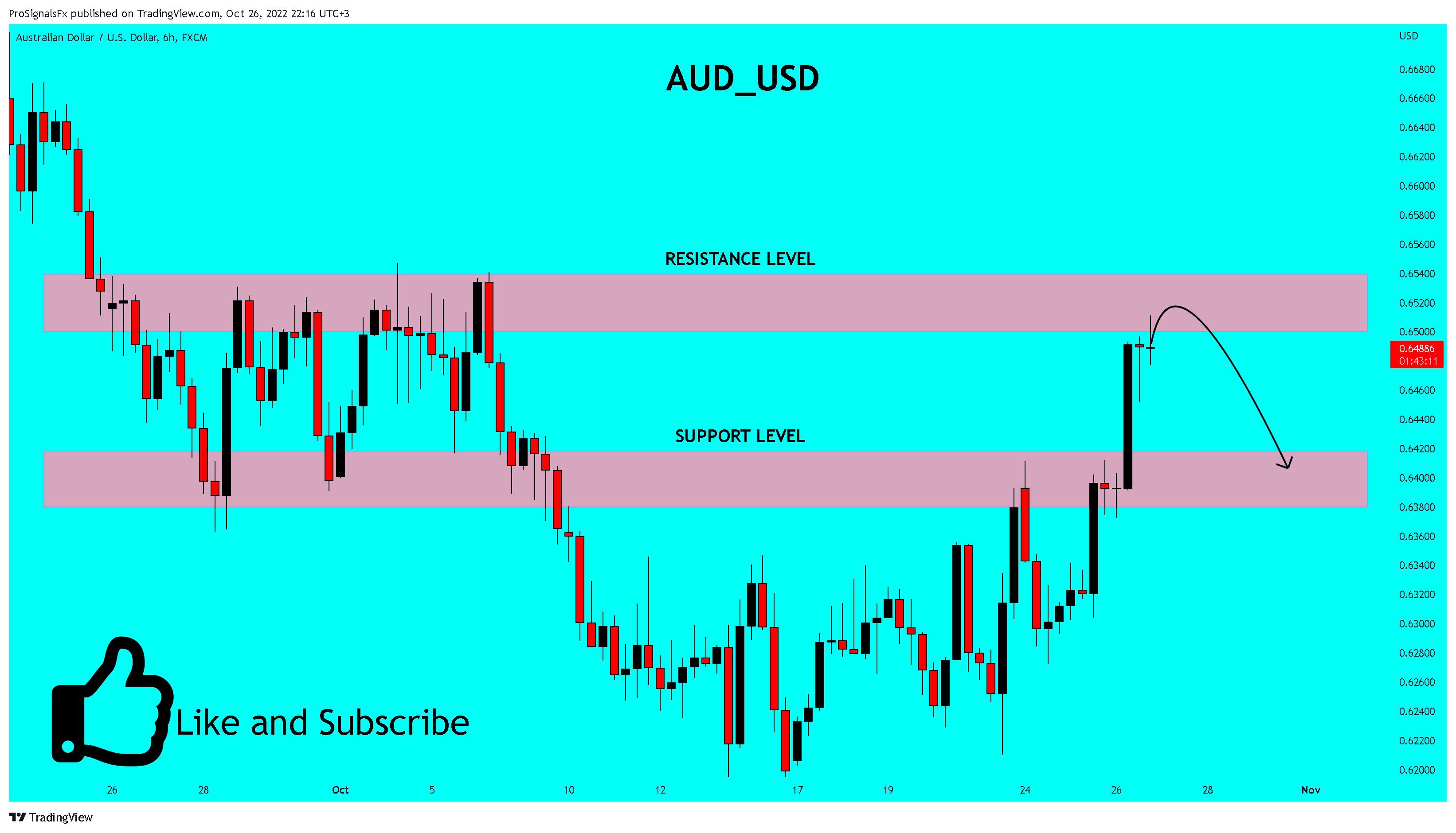 FX:AUDUSD Chart Image by ProSignalsFx