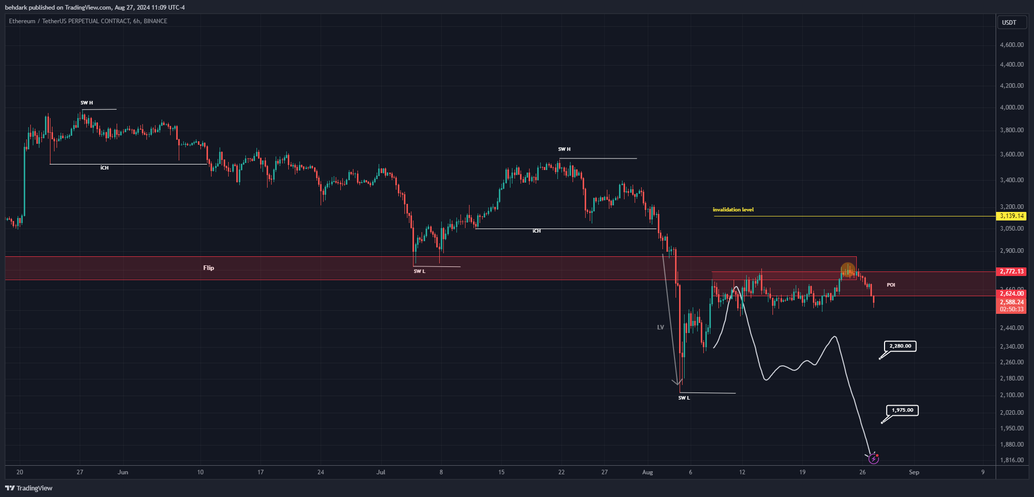 BINANCE:ETHUSDT.P Chart Image by behdark