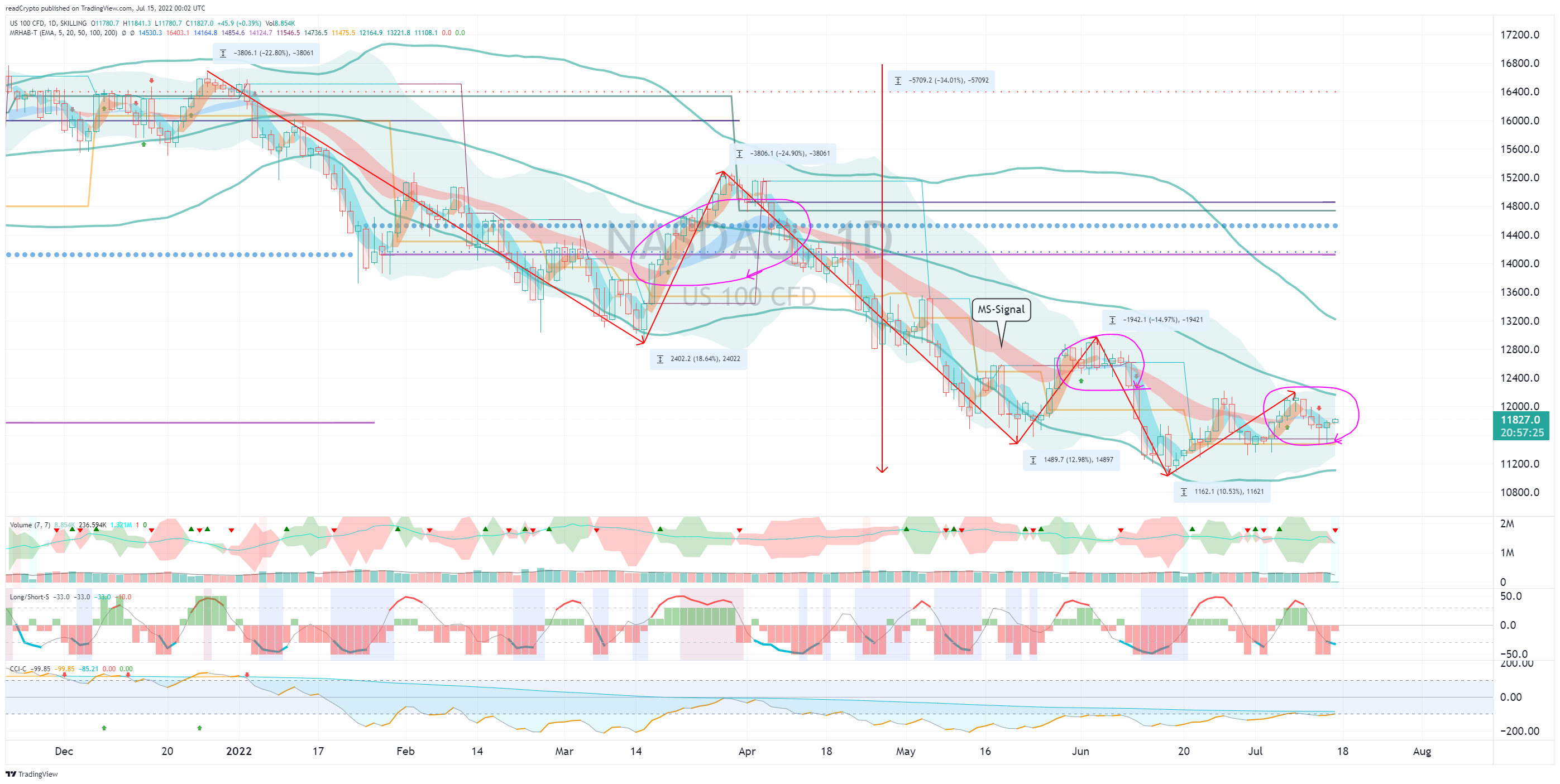 SKILLING:NASDAQ Chart Image by readCrypto