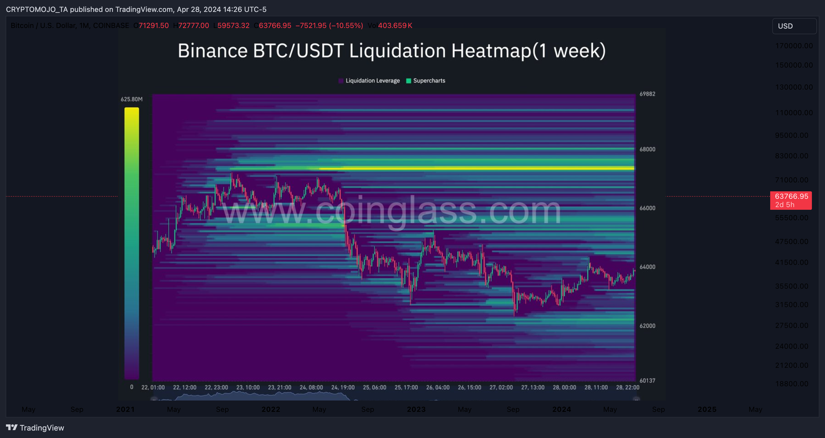 COINBASE:BTCUSD Chart Image by CRYPTOMOJO_TA